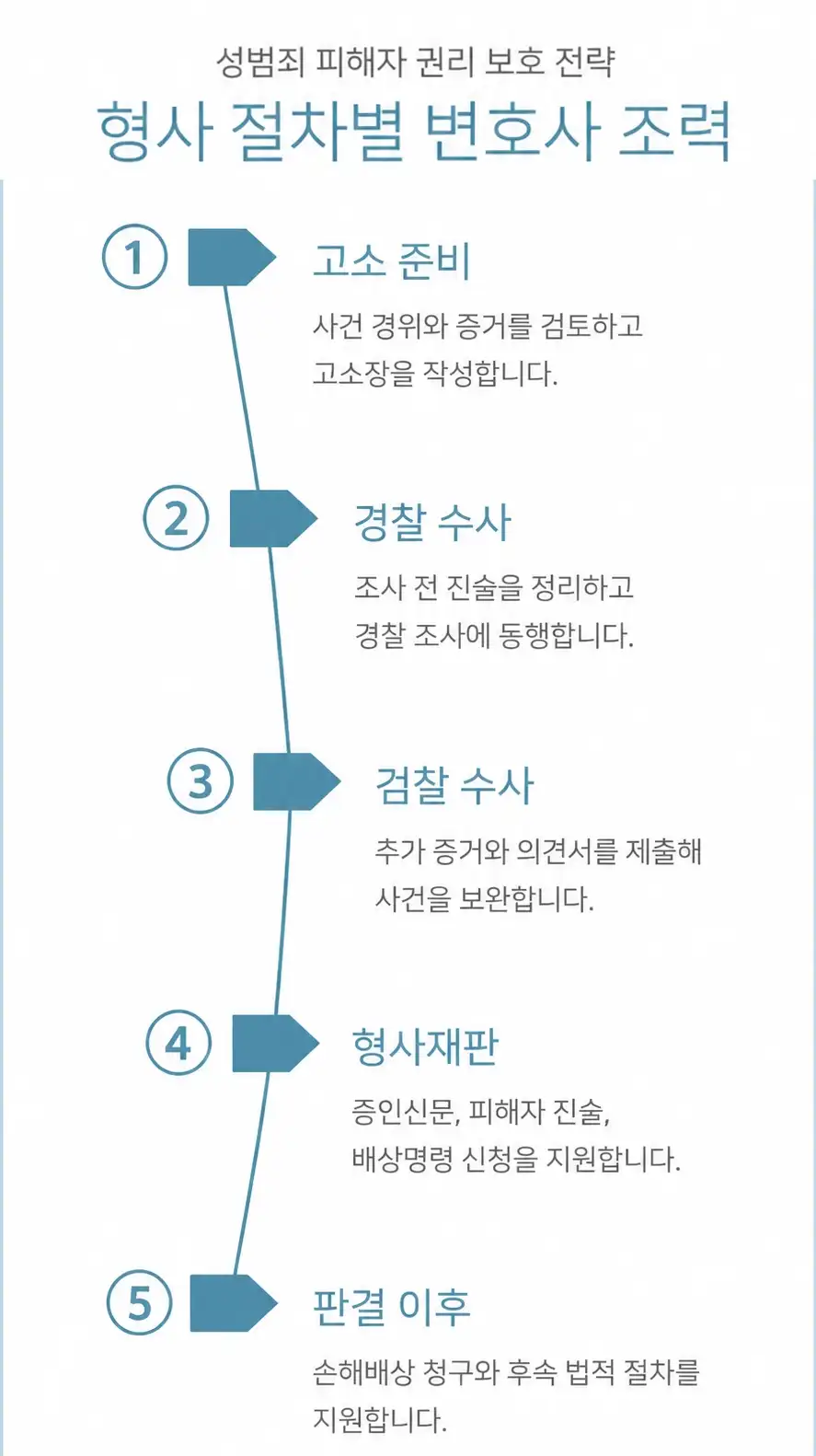 성범죄를 당한 피해자를 위한 변호사의 전략입니다.